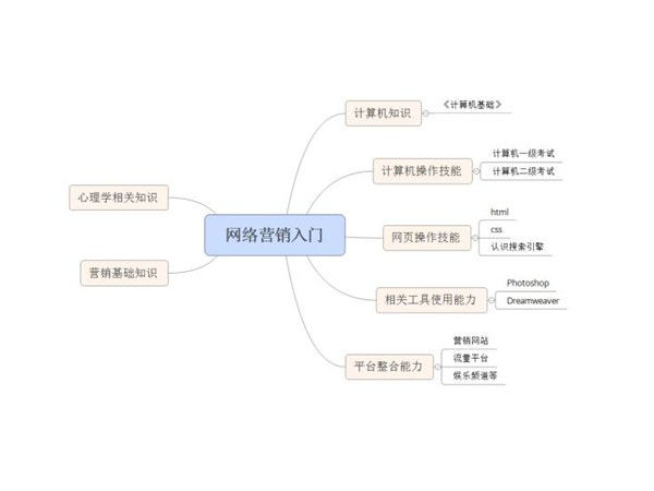 新人如何學習網(wǎng)絡營銷