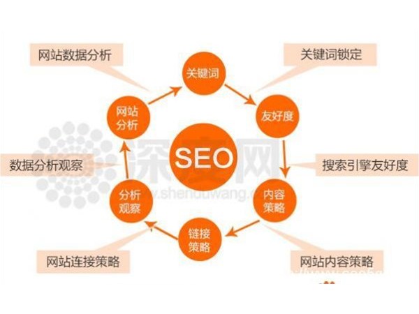 政偉科技手把手教你網(wǎng)站內(nèi)部?jī)?yōu)化該怎么做！